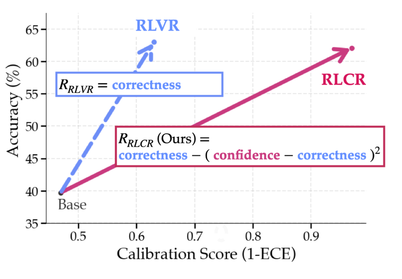 Thumbnail for Beyond Binary Rewards: Training LMs to Reason About Their Uncertainty