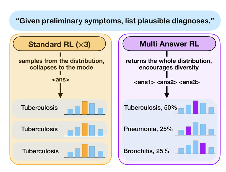 Thumbnail for Reaching Beyond the Mode: RL for Distributional Reasoning in Language Models
