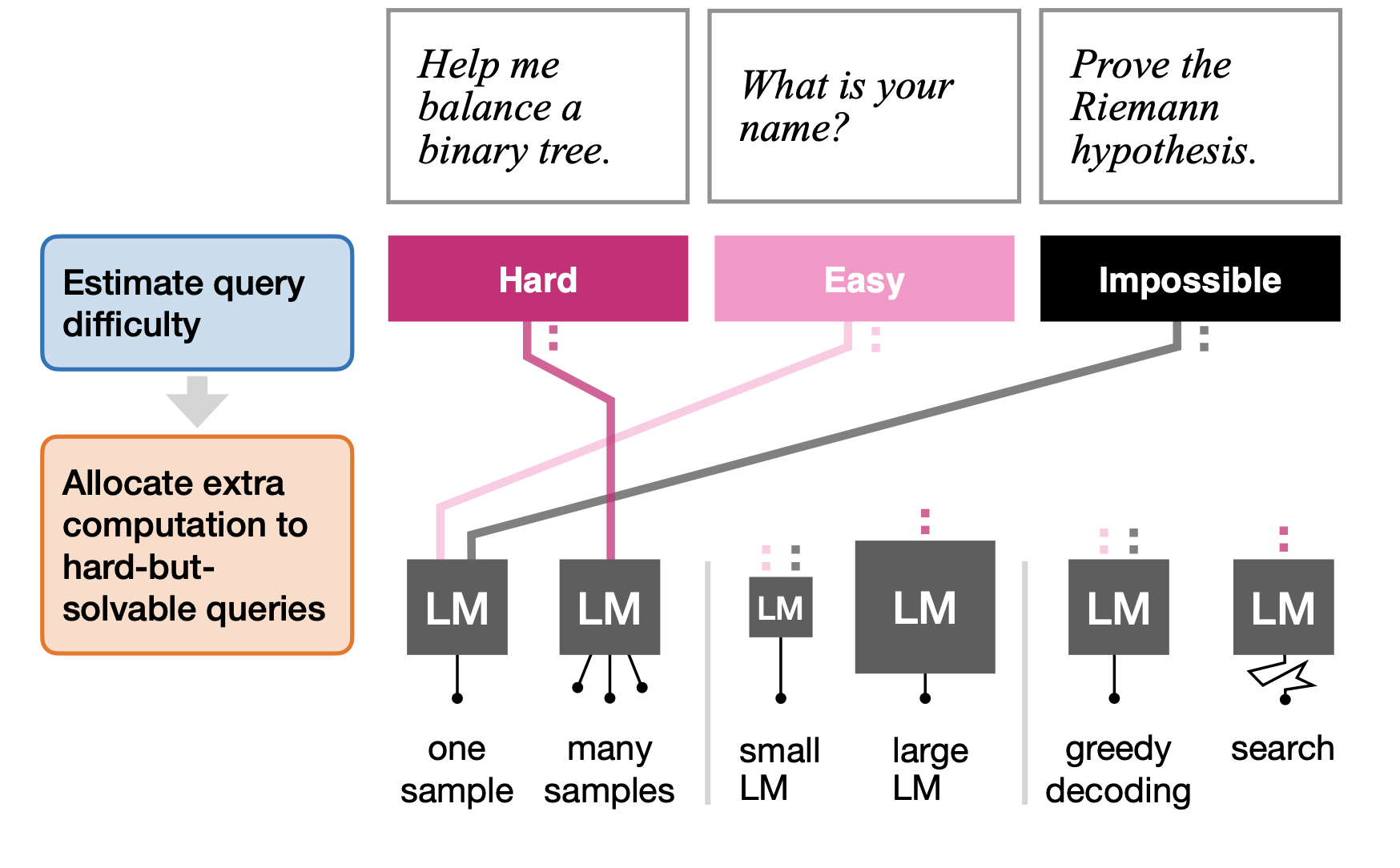 Thumbnail for Learning How Hard to Think: Input-Adaptive Allocation of LM Computation