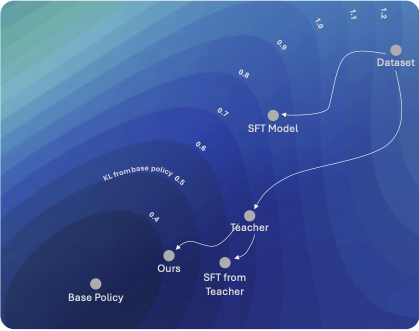 Thumbnail for Self-Distillation Enables Continual Learning