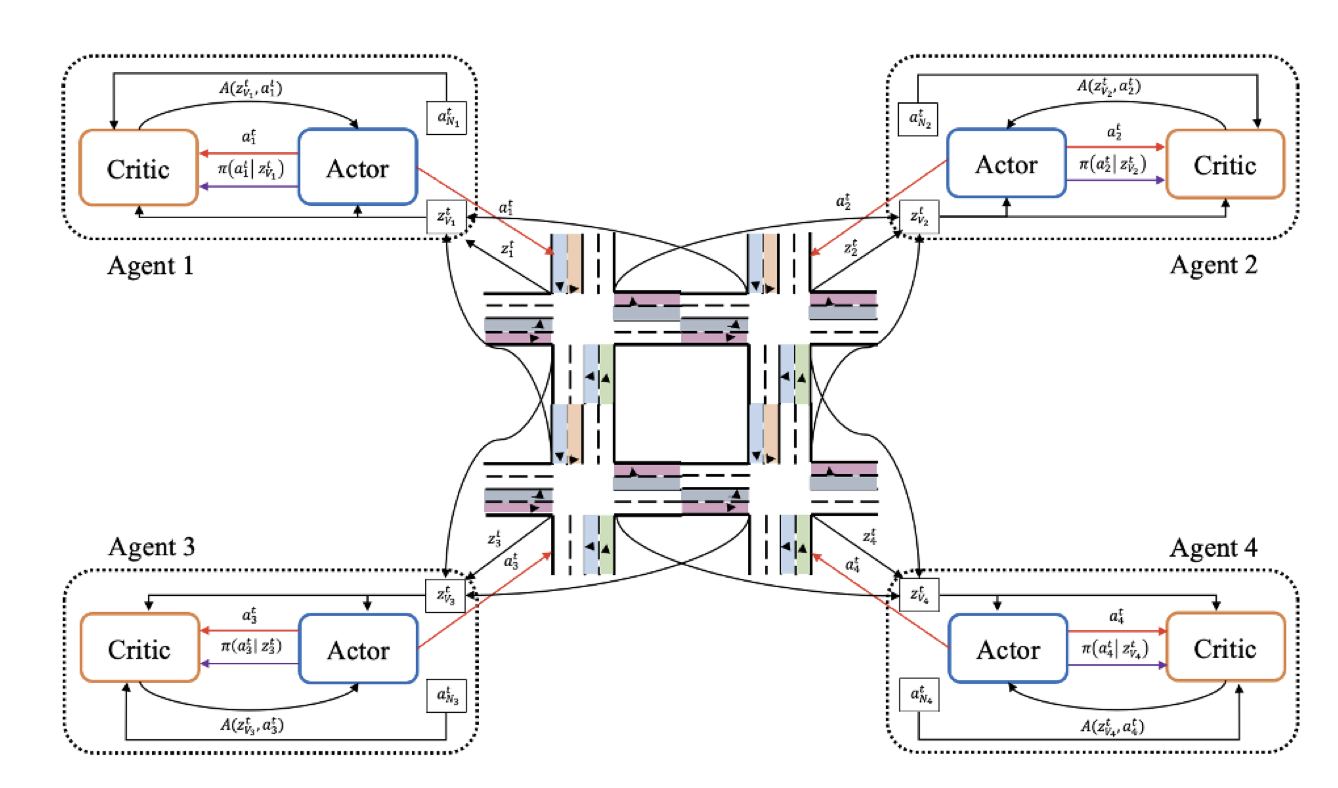 Thumbnail for SocialLight: Distributed Cooperation Learning towards Network-Wide Traffic Signal Control