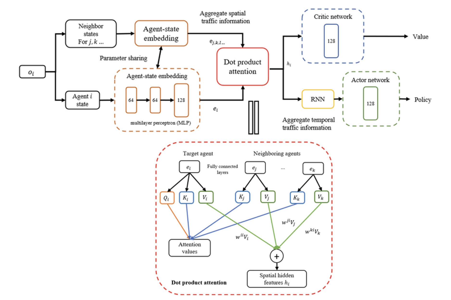 Thumbnail for Multi-Agent Traffic Signal Control via Distributed RL with Spatial and Temporal Feature Extraction