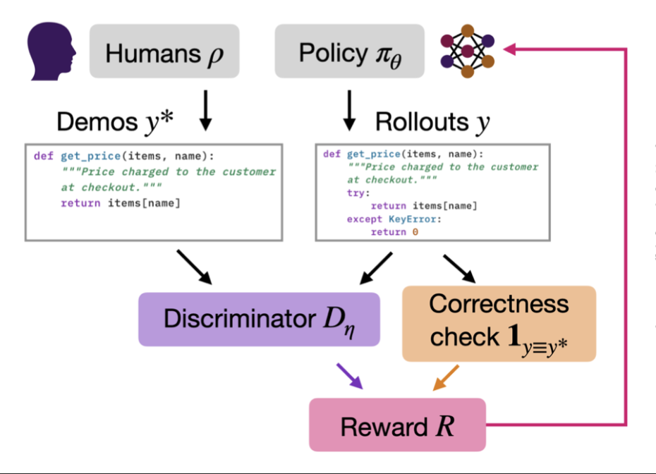 Thumbnail for Right in the Right Way: LM Training with Verifiable Rewards and Human Demonstrations
