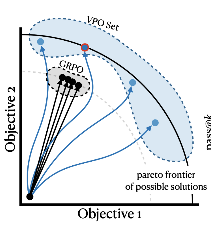 Thumbnail for Vector policy optimization: Training for diversity improves test-time search